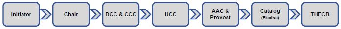 Initiator, Chair, DCC & CCC, UCC, AAC & Provost, Catalog (Elective) and THECB